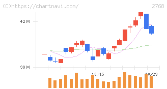 双日(2768)の日足チャート