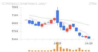 ククレブ・アドバイザーズ(276A)の日足チャート