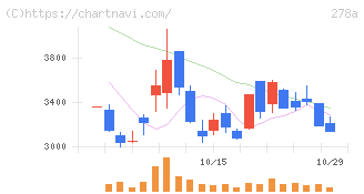 Ｔｅｒｒａ　Ｄｒｏｎｅ(278A)の日足チャート