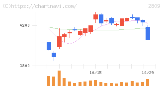 キユーピー(2809)の日足チャート