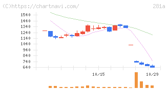 インフォメティス(281A)の日足チャート