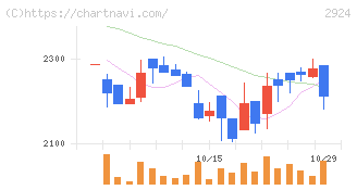 イフジ産業(2924)の日足チャート