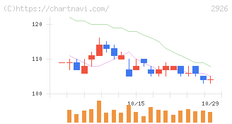 篠崎屋(2926)の日足チャート