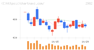 ＡＤワークスグループ(2982)の日足チャート
