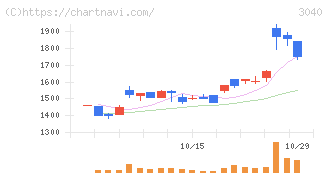 ソリトンシステムズ(3040)の日足チャート