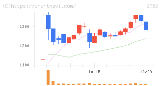 テクノアルファ(3089)の日足チャート