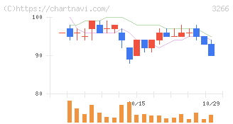 ファンドクリエーショングループ(3266)の日足チャート