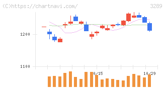 東急不動産ホールディングス(3289)の日足チャート