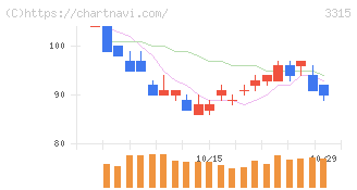 日本コークス工業(3315)の日足チャート