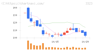 レカム(3323)の日足チャート