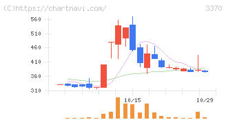 フジタコーポレーション(3370)の日足チャート