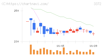 関門海(3372)の日足チャート
