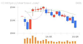 ＧＡ　ｔｅｃｈｎｏｌｏｇｉｅｓ(3491)の日足チャート