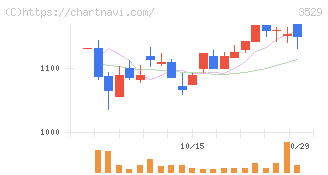 アツギ(3529)の日足チャート