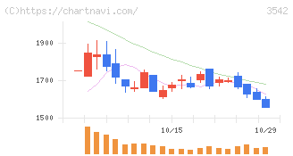ベガコーポレーション(3542)の日足チャート