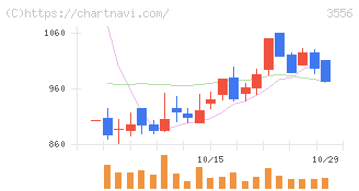 リネットジャパングループ(3556)の日足チャート