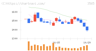 アセンテック(3565)の日足チャート