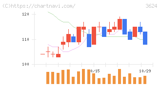 アクセルマーク(3624)の日足チャート
