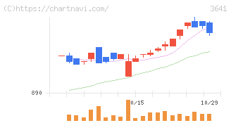 パピレス(3641)の日足チャート
