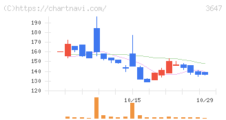 ジー・スリーホールディングス(3647)の日足チャート