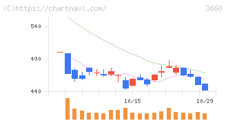 アイスタイル(3660)の日足チャート