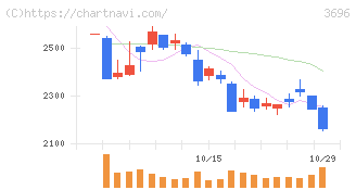 セレス(3696)の日足チャート