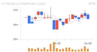 ブロードバンドタワー(3776)の日足チャート