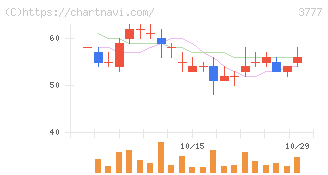環境フレンドリーホールディングス(3777)の日足チャート