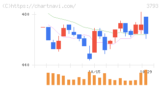 ドリコム(3793)の日足チャート