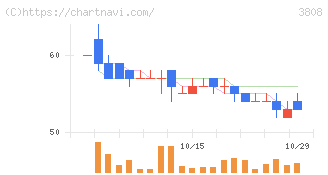オーケーウェブ(3808)の日足チャート