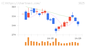 リミックスポイント(3825)の日足チャート
