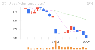 メディカル・データ・ビジョン(3902)の日足チャート