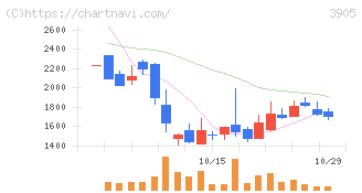 データセクション(3905)の日足チャート