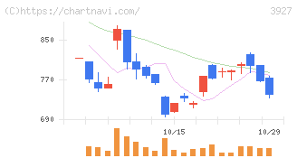 フーバーブレイン(3927)の日足チャート