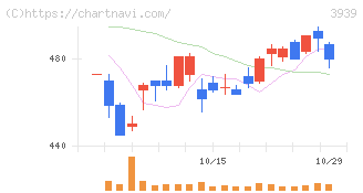 カナミックネットワーク(3939)の日足チャート