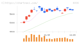 レゾナック・ホールディングス(4004)の日足チャート