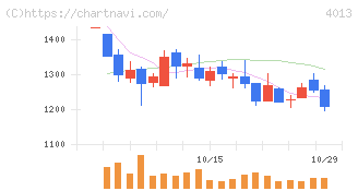 勤次郎(4013)の日足チャート