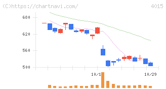 ペイクラウドホールディングス(4015)の日足チャート