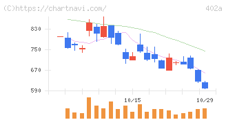 アクセルスペースホールディングス(402A)の日足チャート