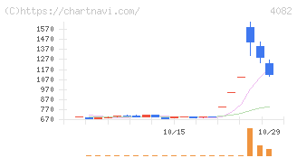 第一稀元素化学工業(4082)の日足チャート