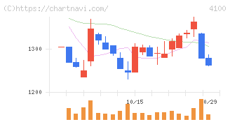 戸田工業(4100)の日足チャート