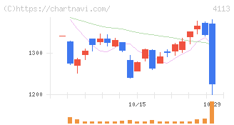 田岡化学工業(4113)の日足チャート