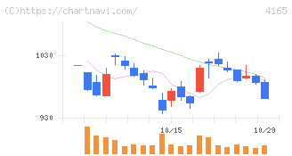 プレイド(4165)の日足チャート