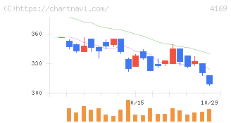 ＥＮＥＣＨＡＮＧＥ(4169)の日足チャート