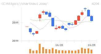 積水化学工業(4204)の日足チャート