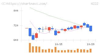 児玉化学工業(4222)の日足チャート