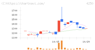 フロンティア(4250)の日足チャート