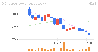 アジアクエスト(4261)の日足チャート