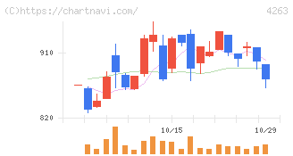 サスメド(4263)の日足チャート