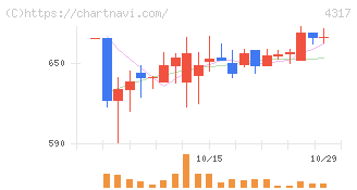 レイ(4317)の日足チャート